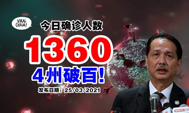 【4州破百！】大马今日新增1360确诊⚡ 雪州依然居首！
