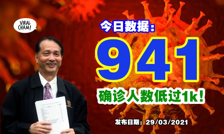 【终于少过四位数了！】今日新冠确诊941宗，7州区个位数！