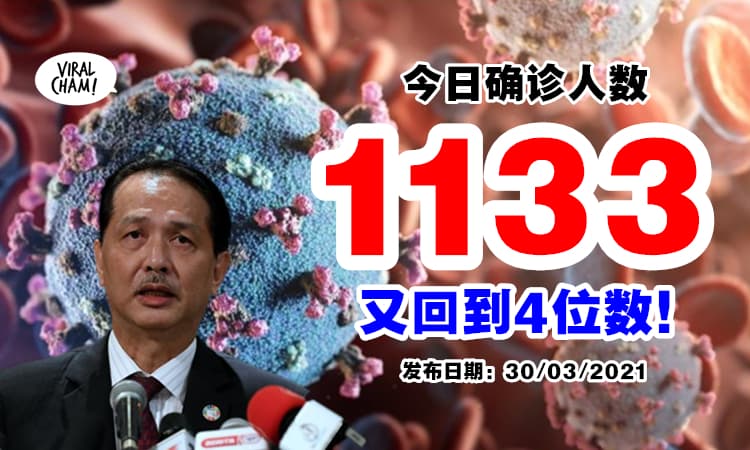 【才坚持一天又回到4位数】今日确诊1133宗，只有2州破百！