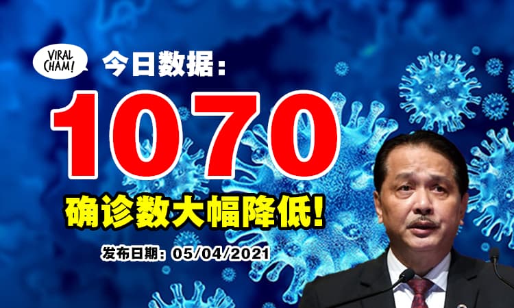 【大幅降低!】今日确诊1070宗, 剩下3州破百🔥