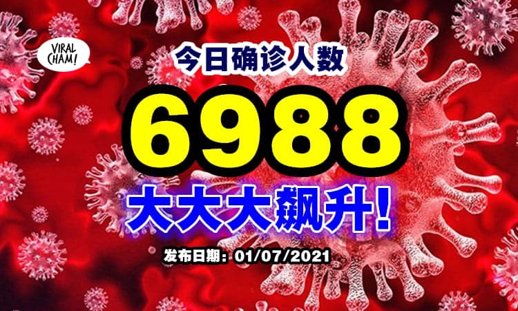 【接近7字头🔥】今日确诊6988宗, 已连续第3天破6千!!