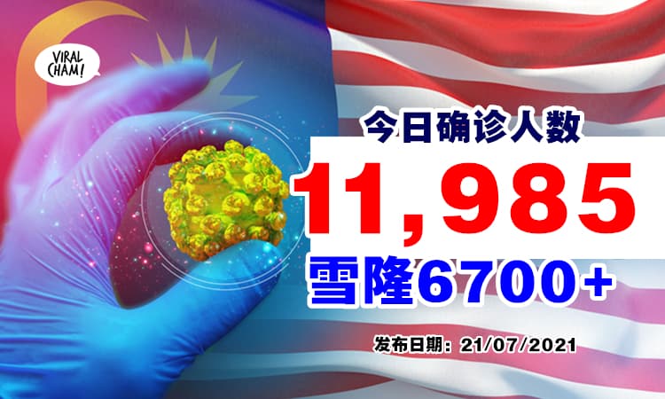【还是破万!】今日新增11,985宗病例🔥 雪隆占6,724宗!