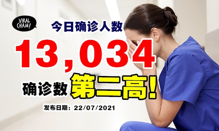 【确诊数第二高⚡️】今日确诊13,034宗！雪兰莪、登嘉楼疫情发展加峻！
