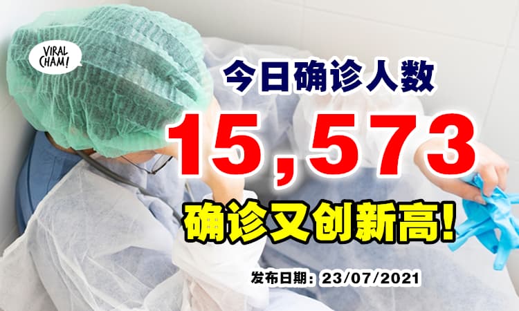 【直接飙到15k🔥】大马单日确诊创新高15,573宗⚡ 单单雪隆就9,735宗了!