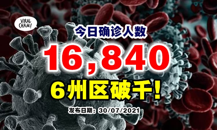 【6州区破千！】大马今日新增16,840确诊⚡ 沙巴又暴增了！