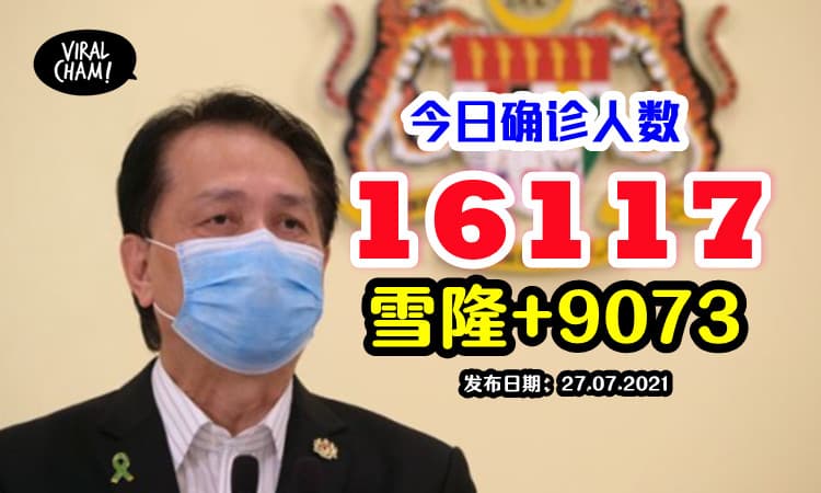 【病例再回升！】今日新增16,117确诊⚡ 雪隆再增9073宗！