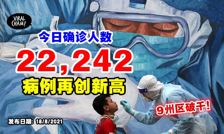 【大马疫情再创新高⚡】今日新增22,242宗确诊, 9州区破千💥