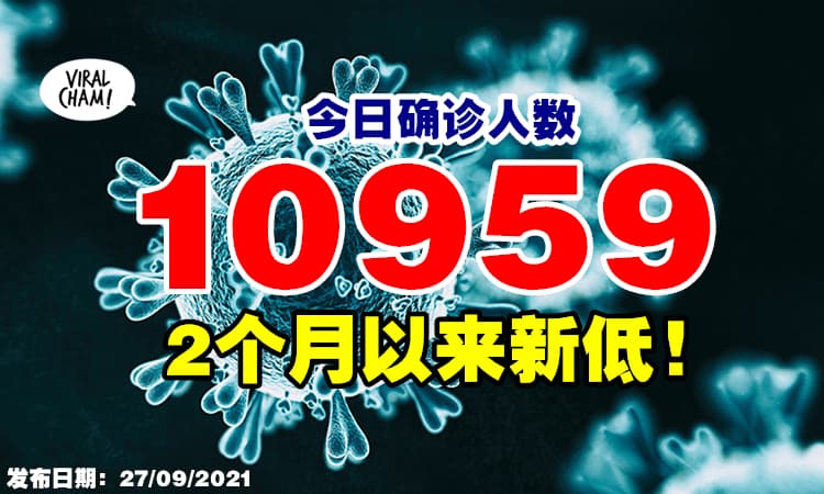 【2个月以来新低❗️】今日新增10959宗，只剩2州破千！