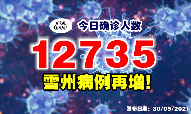 【雪州疫情再上升！】今天新增12,735宗确诊病例⚡砂拉越依然最多Case！