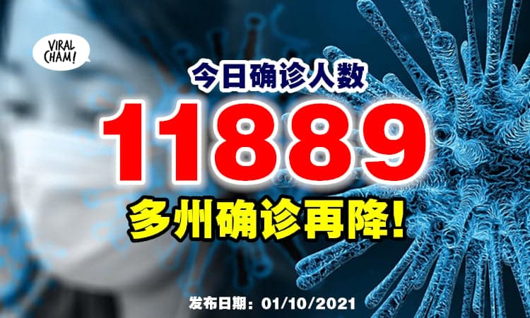 【病例再降！】今日新增11,889宗确诊⚡ 砂拉越依然最高！