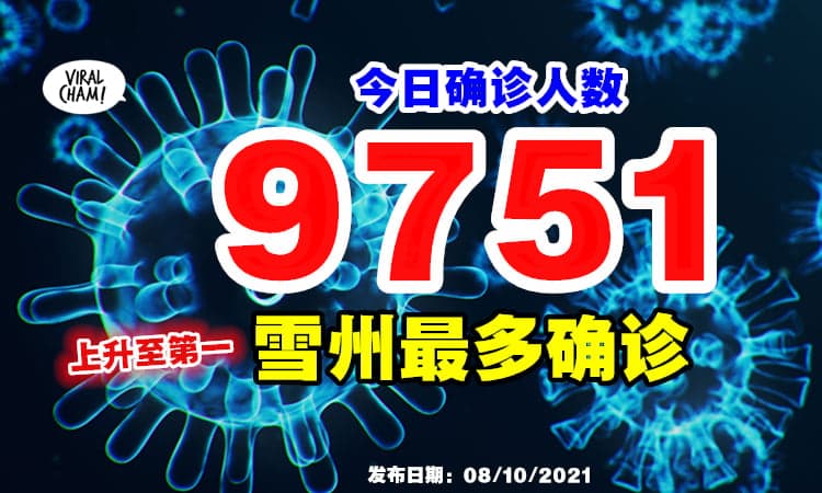 【依然3州破千！】今天新增9,751宗确诊病例⚡雪兰莪最多确诊！