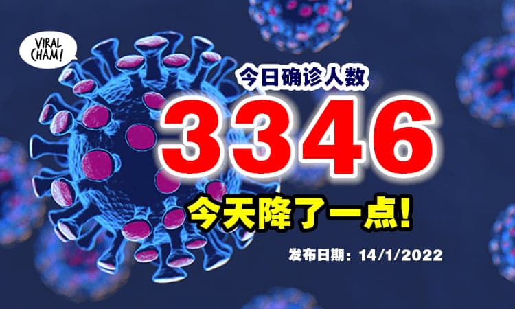 【微降！】今天新增3,346宗确诊病例⚡连续4天3字头~