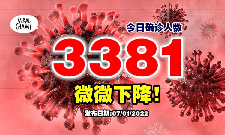 【还是3字头！】今天新增3,381宗确诊病例⚡微微下降！
