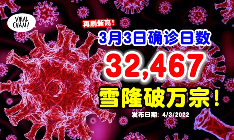 【再创新高！】我国单日确诊新增32,467宗⚡ 雪隆破万宗病例！