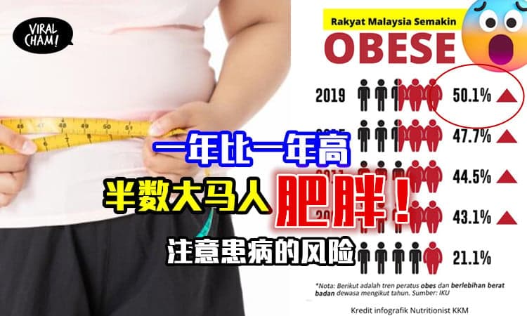 【大马人越来越‘重’?】研究显示,超过一半国人《痴肥》！呼吁：注意健康问题~