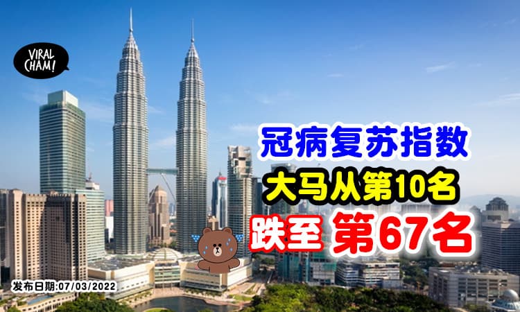 【大幅度下滑❗】最新冠病复苏指数⚡ 大马从第10名「下跌至第67名」!