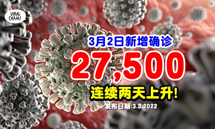 【连续2天上升⚡】我国单日新增27,500宗确诊, Selangor +6494🔥
